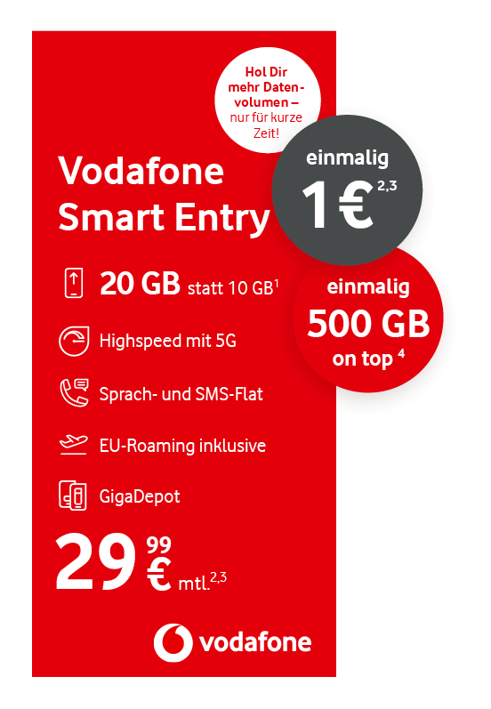 Werbeanzeige von Vodafone für den Mobilfunktarif „Vodafone Smart Entry“. Der Tarif beinhaltet 20 GB Datenvolumen (statt 10 GB), Highspeed-Internet mit 5G, eine Sprach- und SMS-Flatrate, EU-Roaming inklusive sowie GigaDepot. Der monatliche Preis beträgt 29,99 Euro. Zusätzlich gibt es einmalig 500 GB Datenvolumen „on top“ und der Anschlusspreis beträgt einmalig 1 Euro. Oben steht ein Hinweis: „Hol Dir mehr Datenvolumen – nur für kurze Zeit!“. Das Vodafone-Logo ist unten abgebildet.