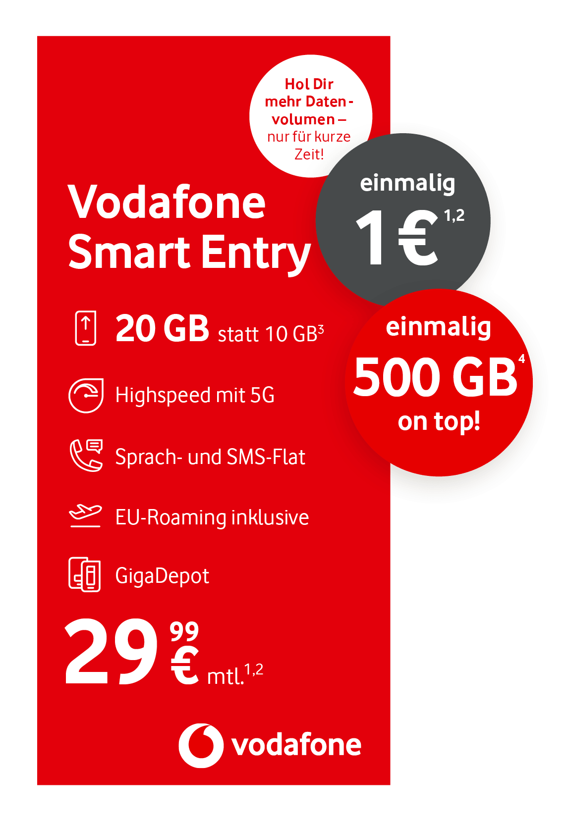 Werbeanzeige von Vodafone für den Mobilfunktarif „Vodafone Smart Entry“. Der Tarif beinhaltet 20 GB Datenvolumen (statt 10 GB), Highspeed-Internet mit 5G, eine Sprach- und SMS-Flatrate, EU-Roaming inklusive sowie GigaDepot. Der monatliche Preis beträgt 29,99 Euro. Zusätzlich gibt es einmalig 500 GB Datenvolumen „on top“ und der Anschlusspreis beträgt einmalig 1 Euro. Oben steht ein Hinweis: „Hol Dir mehr Datenvolumen – nur für kurze Zeit!“. Das Vodafone-Logo ist unten abgebildet.